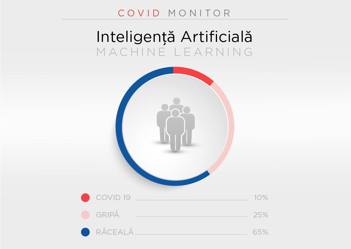 Aplicaţie online bazată pe inteligenţă artificială ce monitorizează automat suspecţii de Covid-19, dezvoltată în sprijinul spitalelor şi medicilor din România
